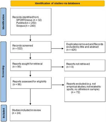 Safeguarding Athletes Against Head Injuries Through Advances in Technology: A Scoping Review of the Uses of Machine Learning in the Management of Sports-Related Concussion